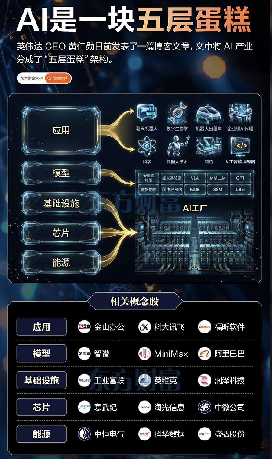 AI5“五层蛋糕”架构，相关概念股名单A股