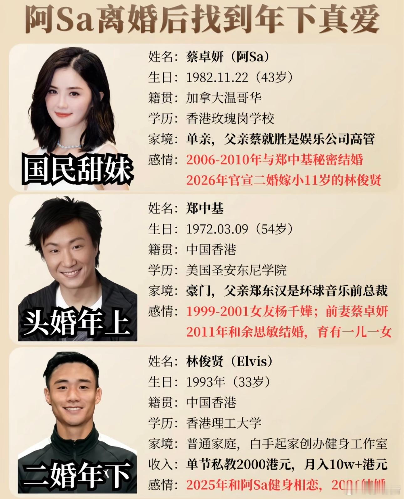 蔡卓妍两段婚姻都是跟33岁的男人结婚网友说蔡卓妍20年前跟一个33岁的人结婚，2