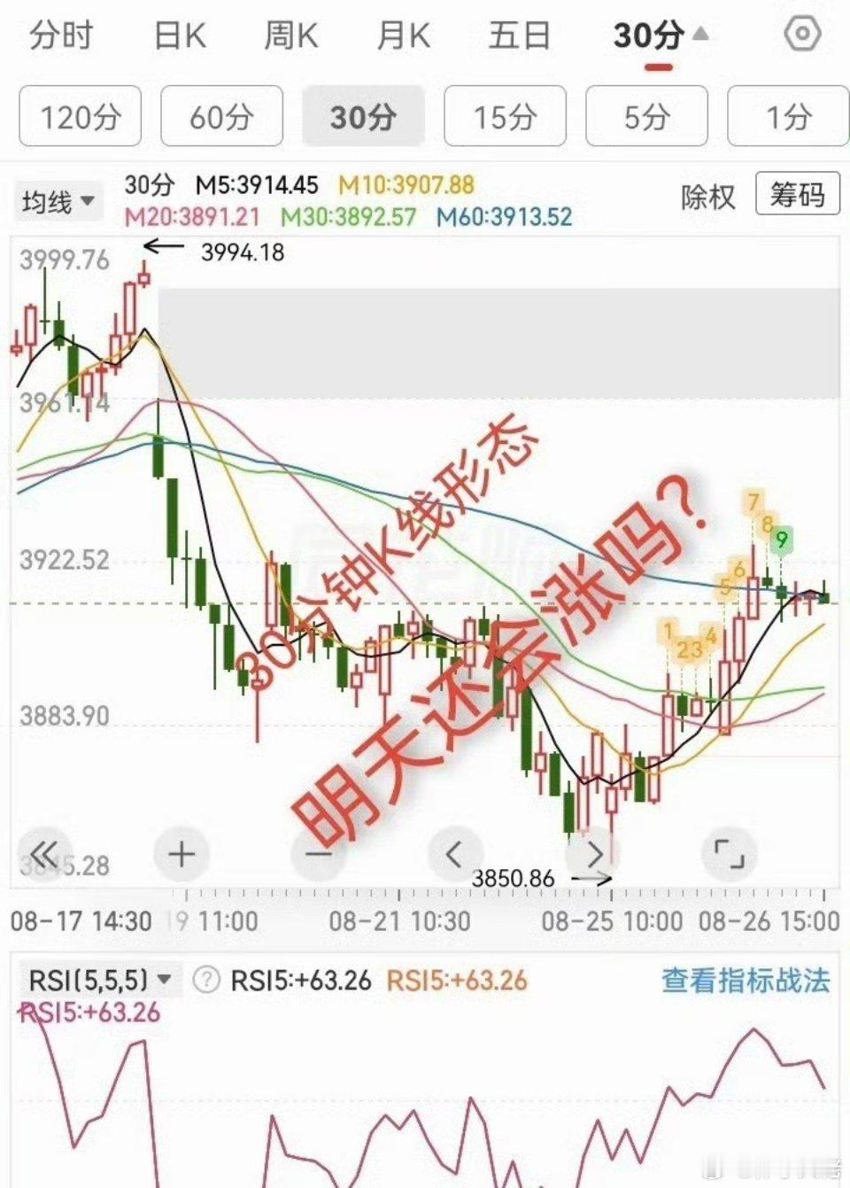 大盘收出小阳线反弹至预期压力位，明天还能不能继续上涨？昨天我就预判，指数会反弹到