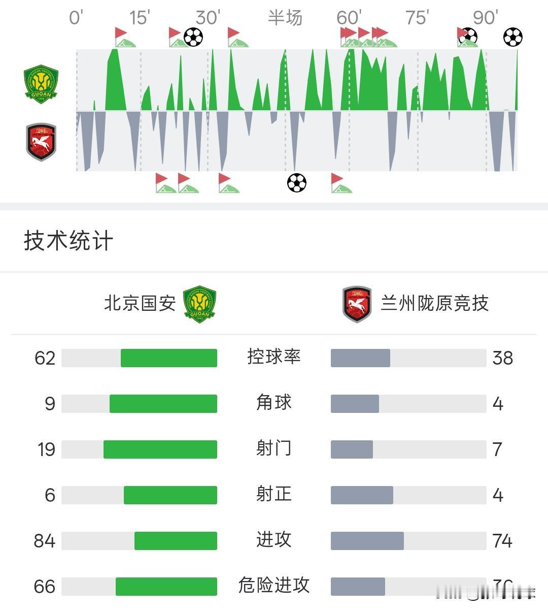 北京国安3-1兰州陇原竞技，本土球员上谁都差不多，这场比赛印证了这个道理。北京国