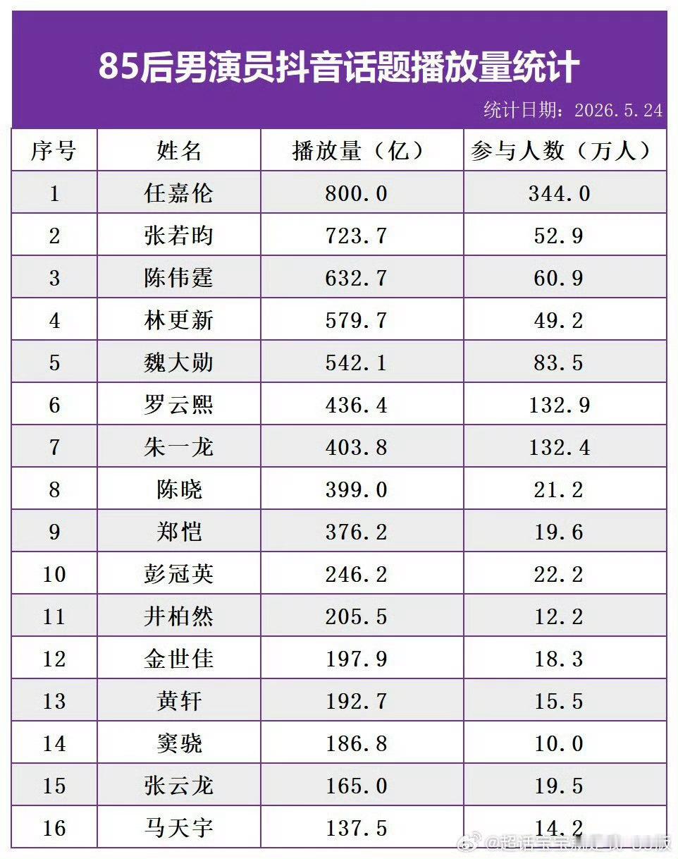 85生男演员抖音话题数据，任嘉伦以800亿总播放量拿下第一，话题参与人数344万