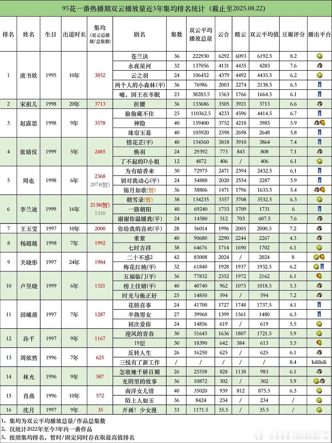 95花一番近三年双云播放量集均统计表​​​