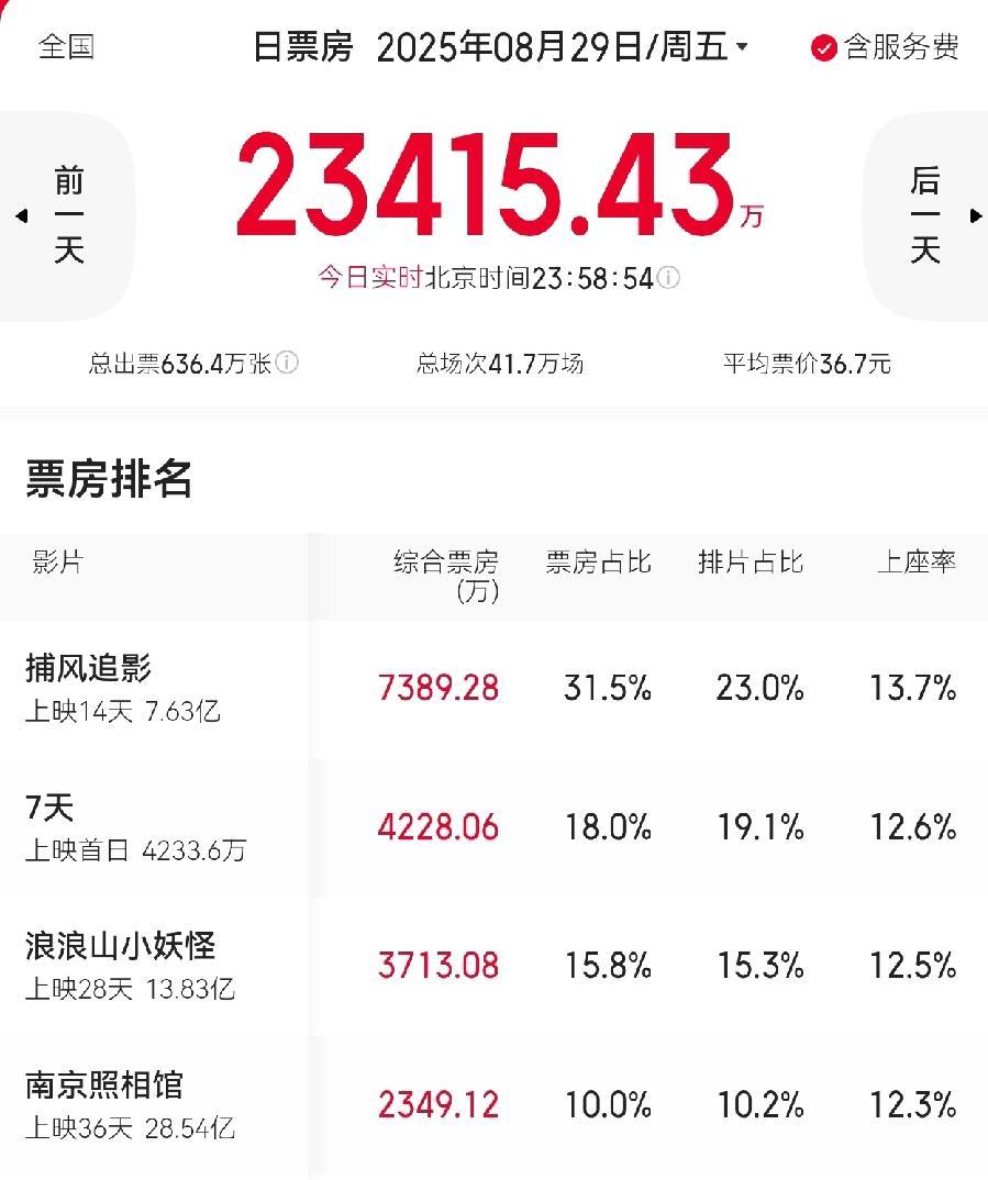 七夕电影院《捕风追影》票房排名第一占比31.5%，成龙大哥的童年滤镜，梁家辉演