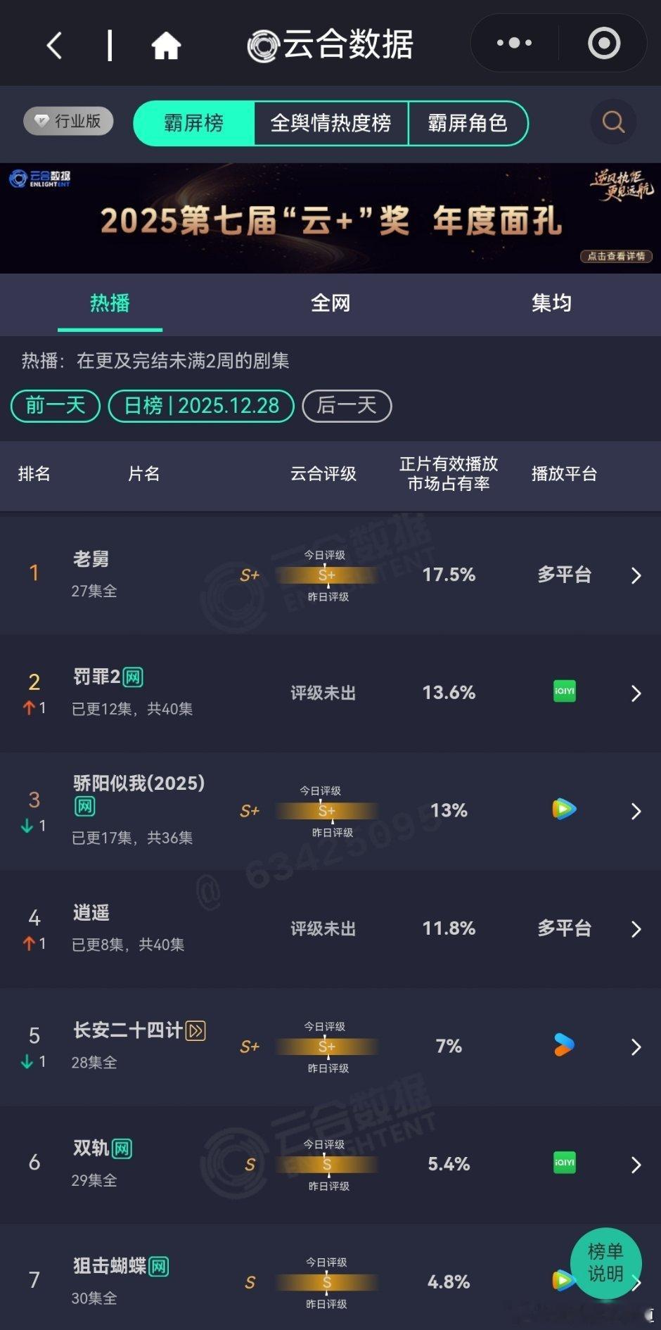 12月28日云合播放占比云合老舅17.5%罚罪213.6%上升趋势明显骄阳似