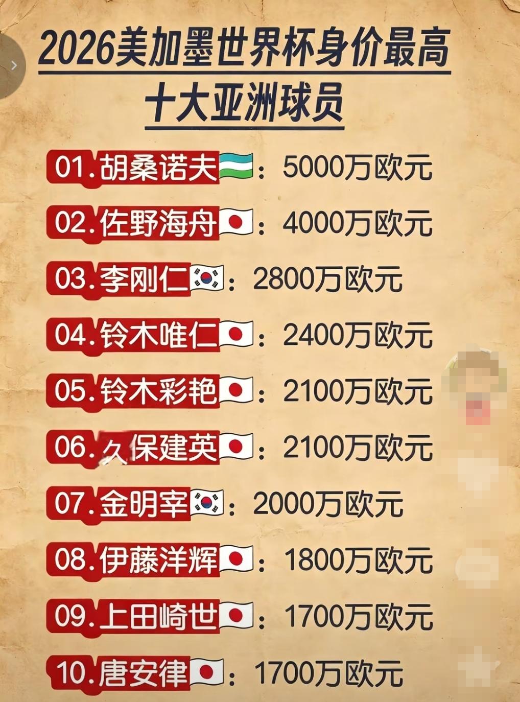 亚洲身价排行榜前十没有我们中国球员！我们看到这十位亚洲球员中日本目前占据7人，韩
