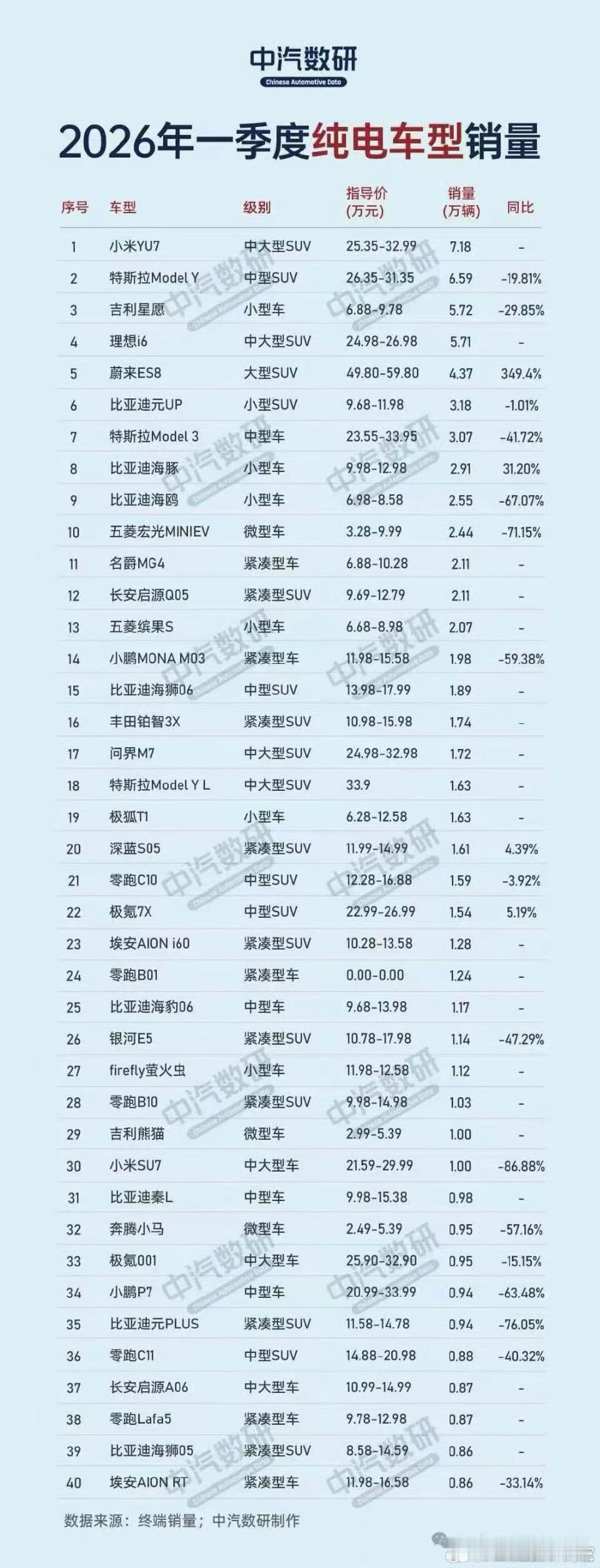 没想到，一季度纯电车的销量，真的让67Y包揽了大v聊车