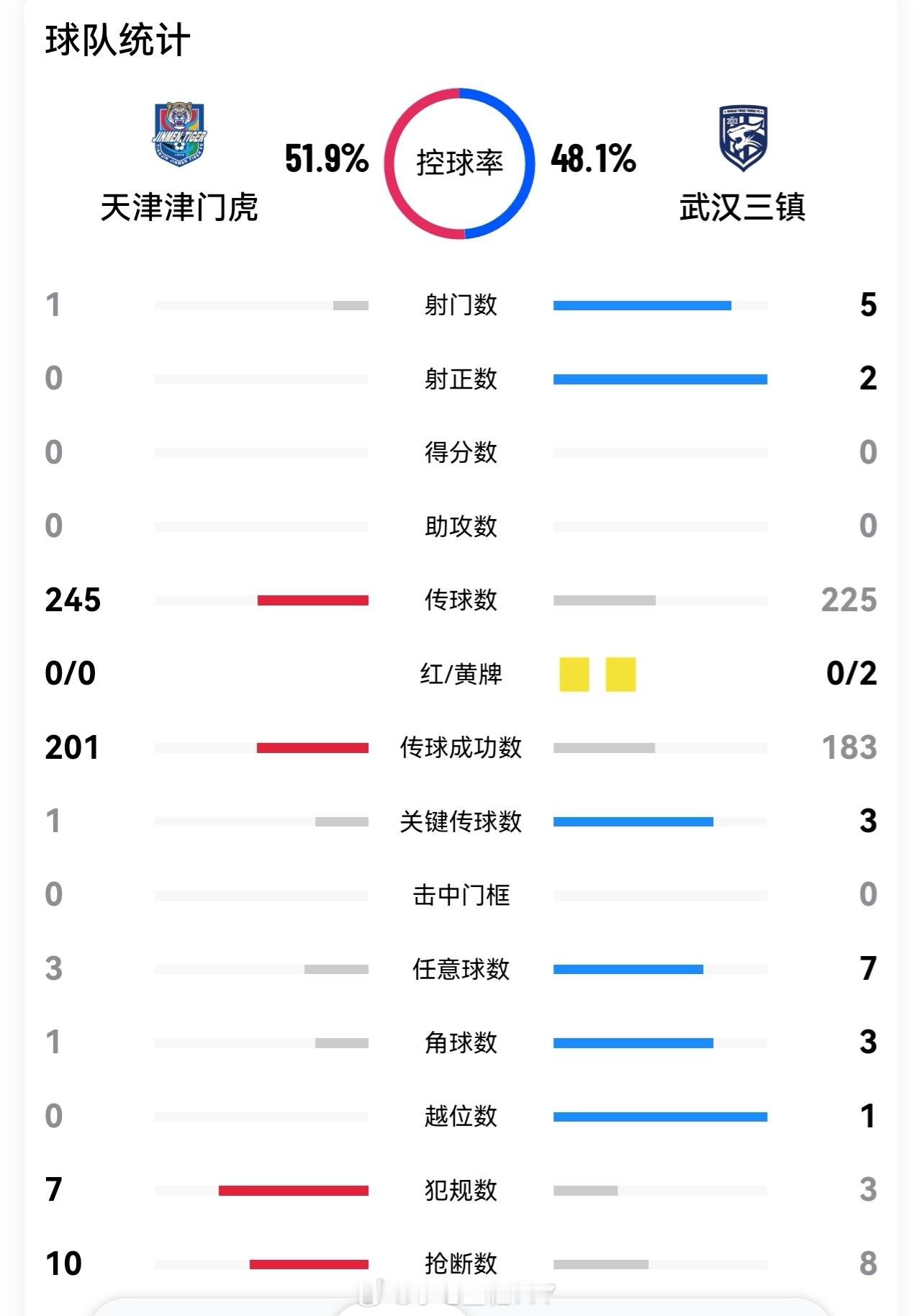 天津津门虎vs武汉三镇相对于前几个客场来说，这个上半场武汉三镇还是有所改变，卡