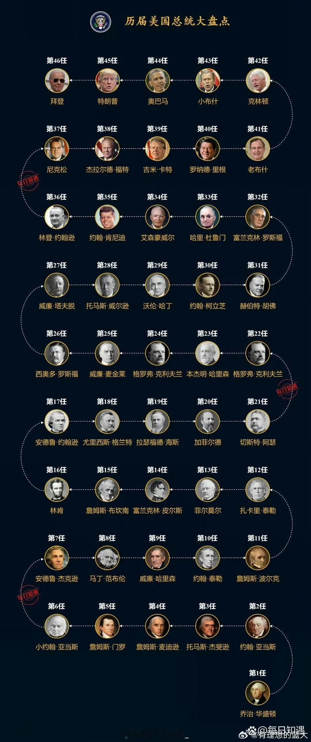 历任美国总统大盘点！