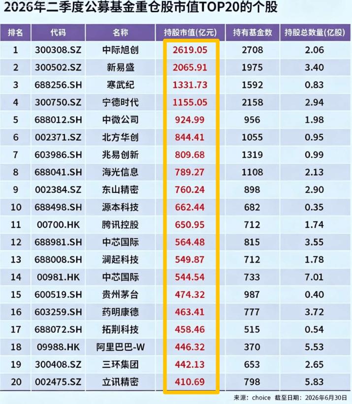 知道7月开始为啥疯狂砸科技了，因为二季度机构抱团确实过头，拥挤度实在太高了！