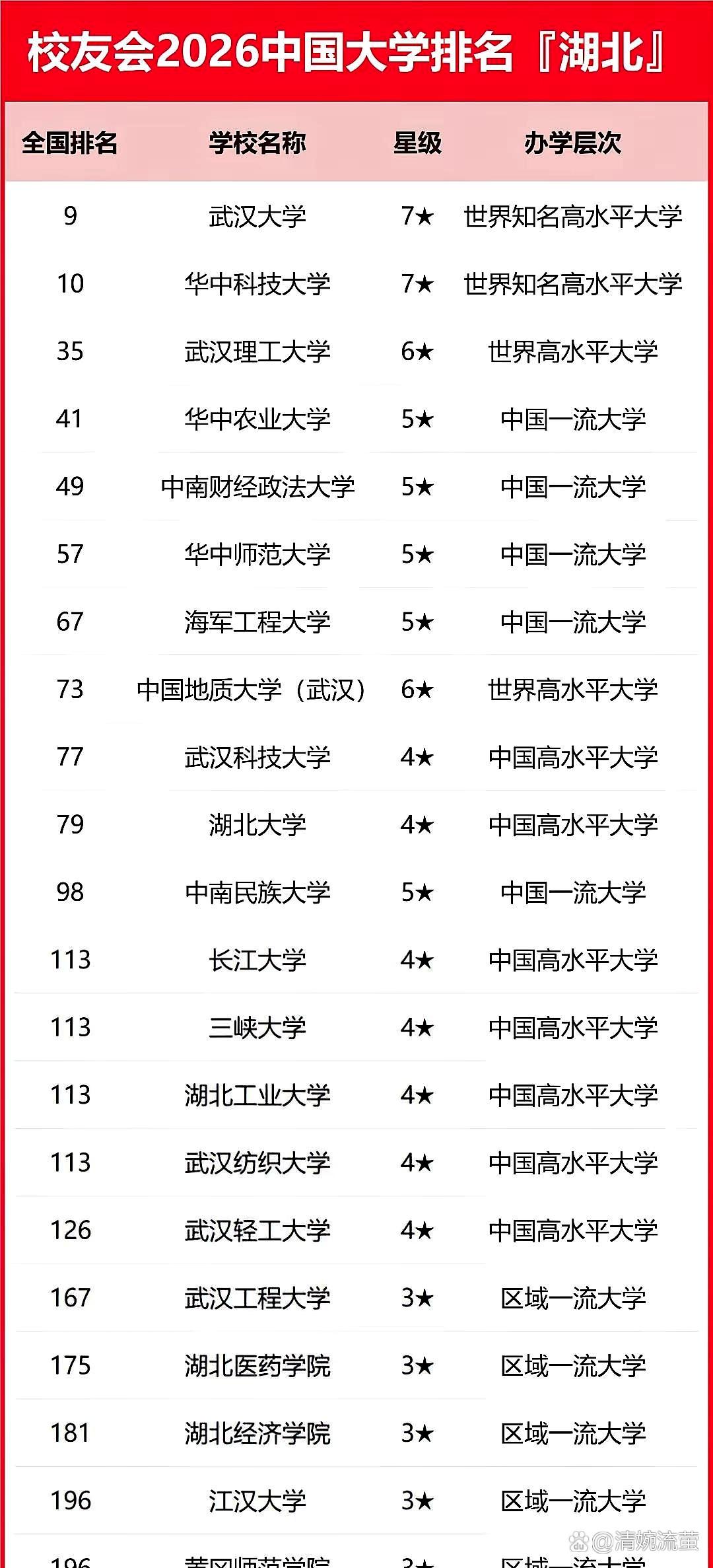 湖北高等教育的厉害之处，不只是武大、华科稳居全国前十，而是有足足21所高校跻身全