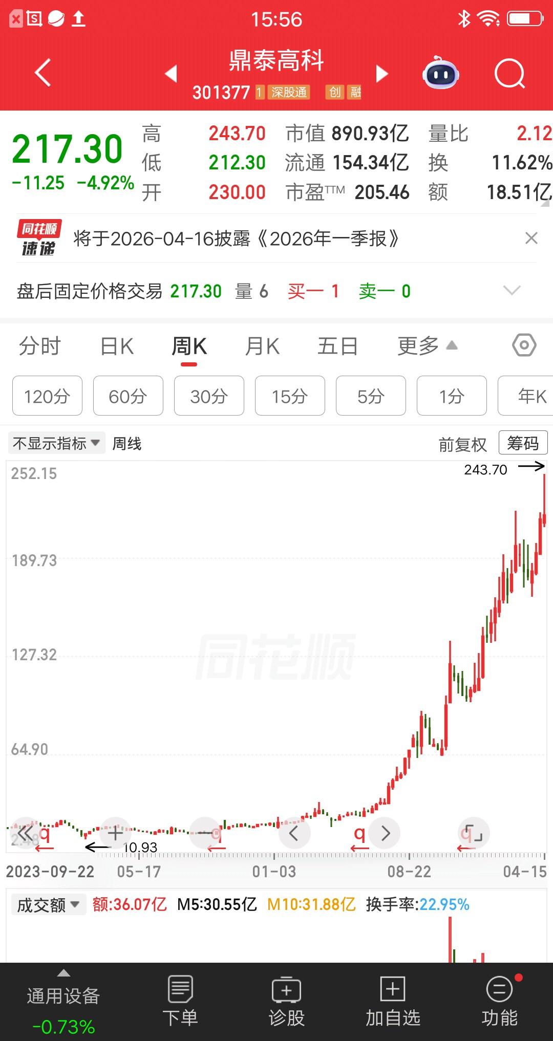一位上海的股民，以221元梭哈鼎泰高科460万块。他说认识很多做短线的股友，基本