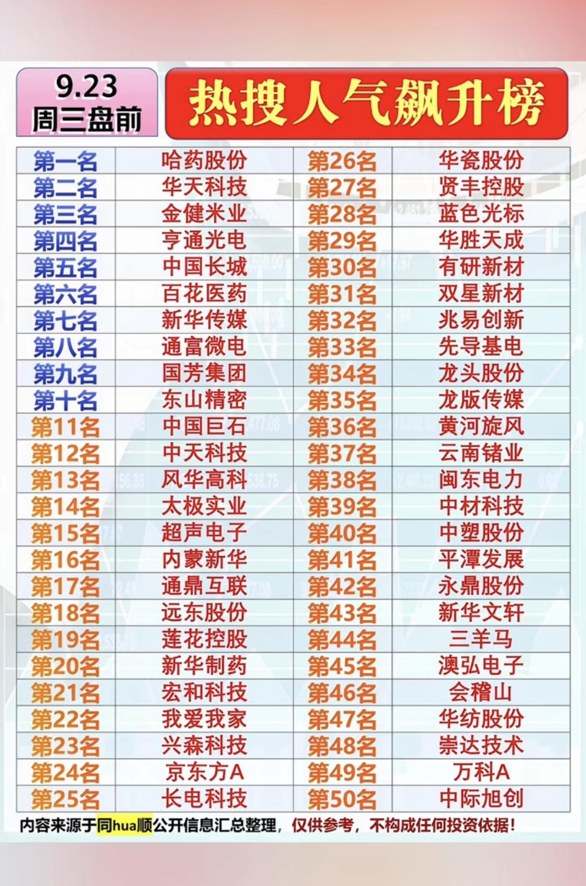 9.23周三市场热点题材+人气热搜榜！1.国产CPU2.华字辈3.A