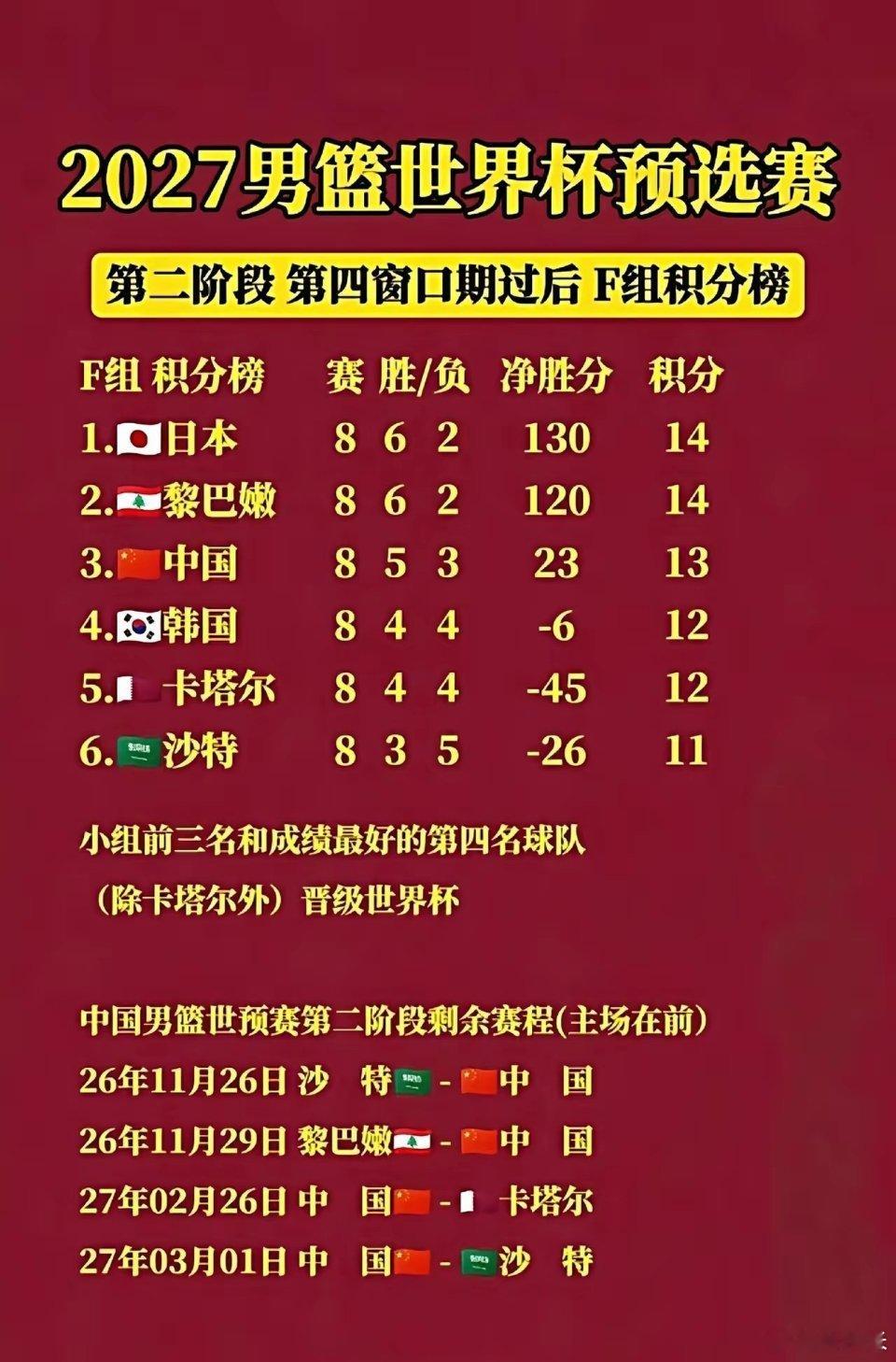 2027男篮世预赛F组积分榜出炉。8战5胜3负，中国男篮暂列小组第3日本、黎巴嫩