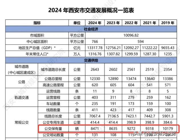 有没有发现西安的公交在悄悄的减少。查了一下数据才知道，2024年西安已陆续停运了