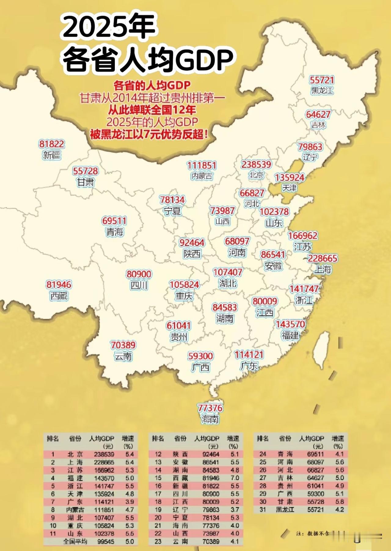 2025年全国各省人均GDP数据，北京上海江苏浙江强者恒强，依靠人口总数优势推高
