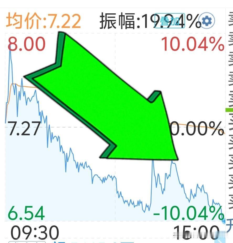 我有一个朋友，他买600的股票，一天都能干出去20个点，简直太可笑了[大哭]，再