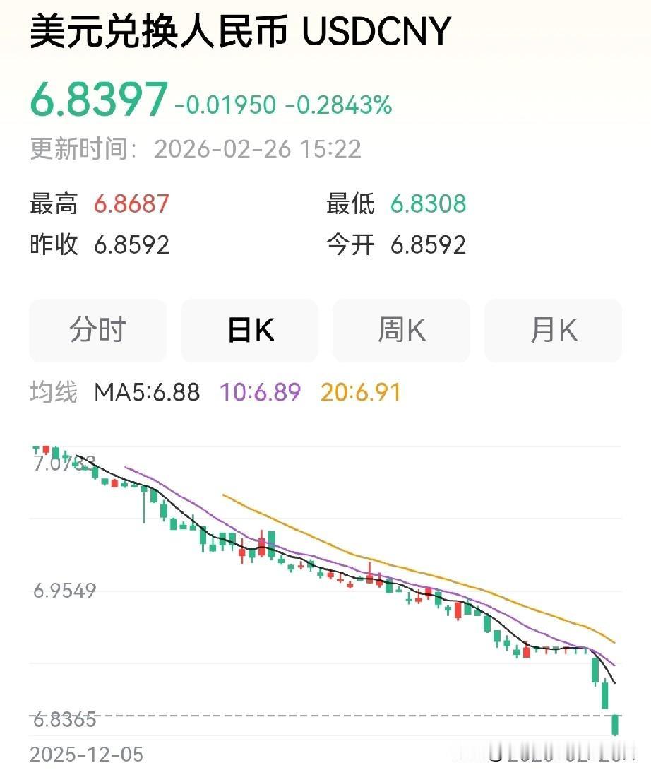 三月能突破3200点吗？会！因为：1，资金回流还在加速；从人民币汇率走势看