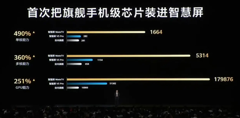 余承东狠起来连自己都打mateTV相较于原来的智慧屏V系列，性能提升了将近6
