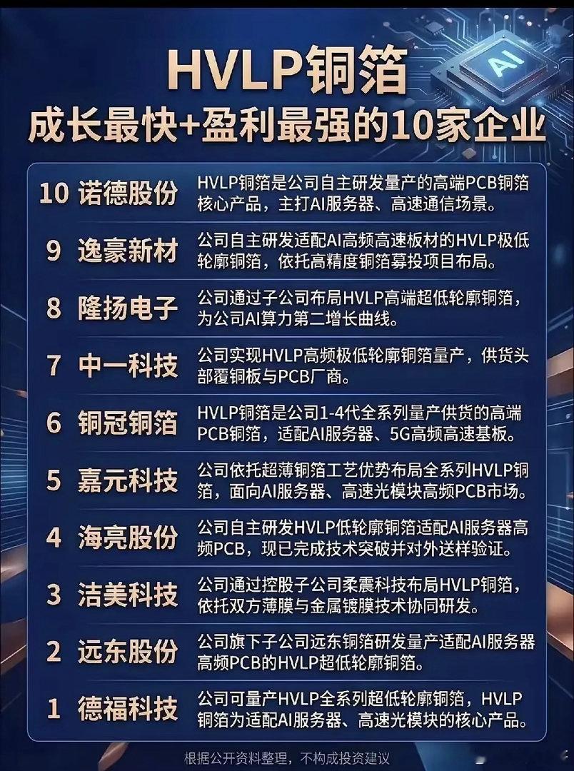 明天几个题材都有消息催化，但不要直接照着消息去冲。1、HVLP高端铜箔属于PCB