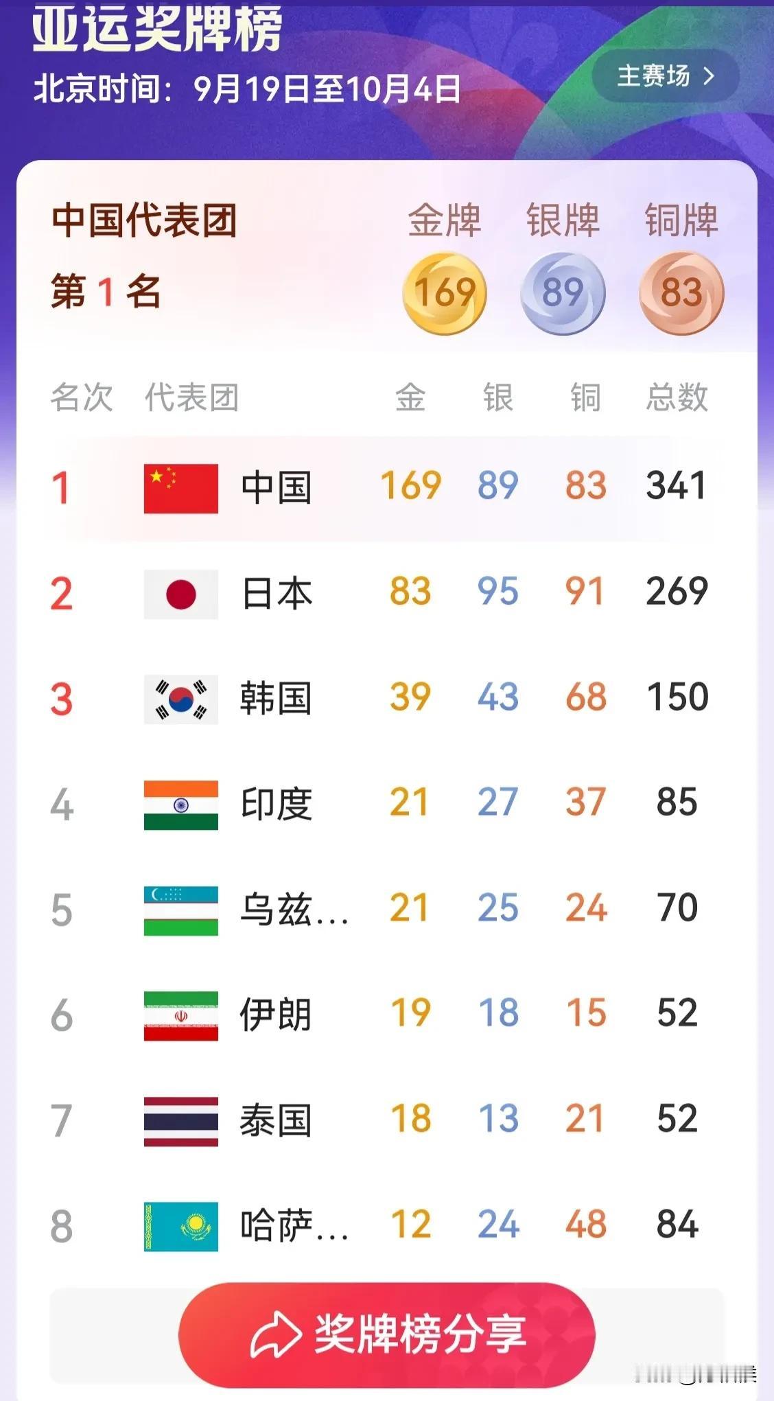 我向同是东方大国🇮🇳道歉，在不被看好的亚运会奖牌榜上，从排名10以外，争取到