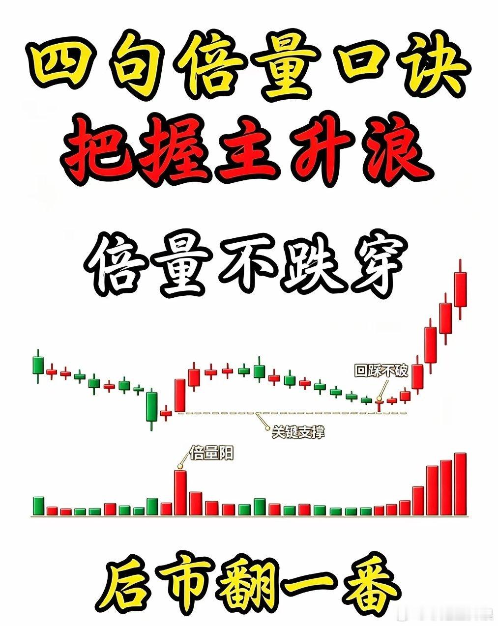 四句倍量口诀，把握主升浪1.倍量不跌穿，后市翻一番：低位倍量阳线后回踩不破支撑