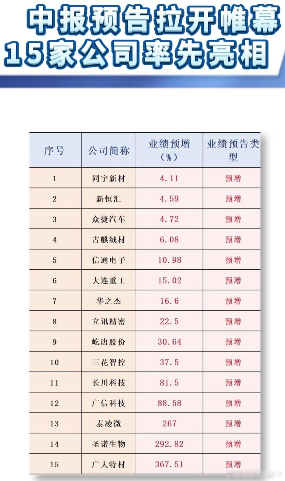 这些公司率先公布中报预告A股​​​