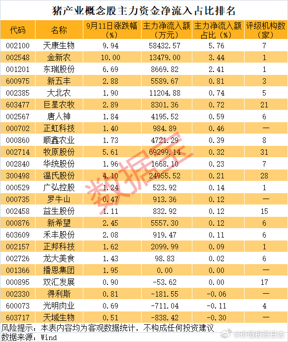 价值投资日志从评级机构数来看，牧原股份、温氏股份、巨星农牧等均有20家