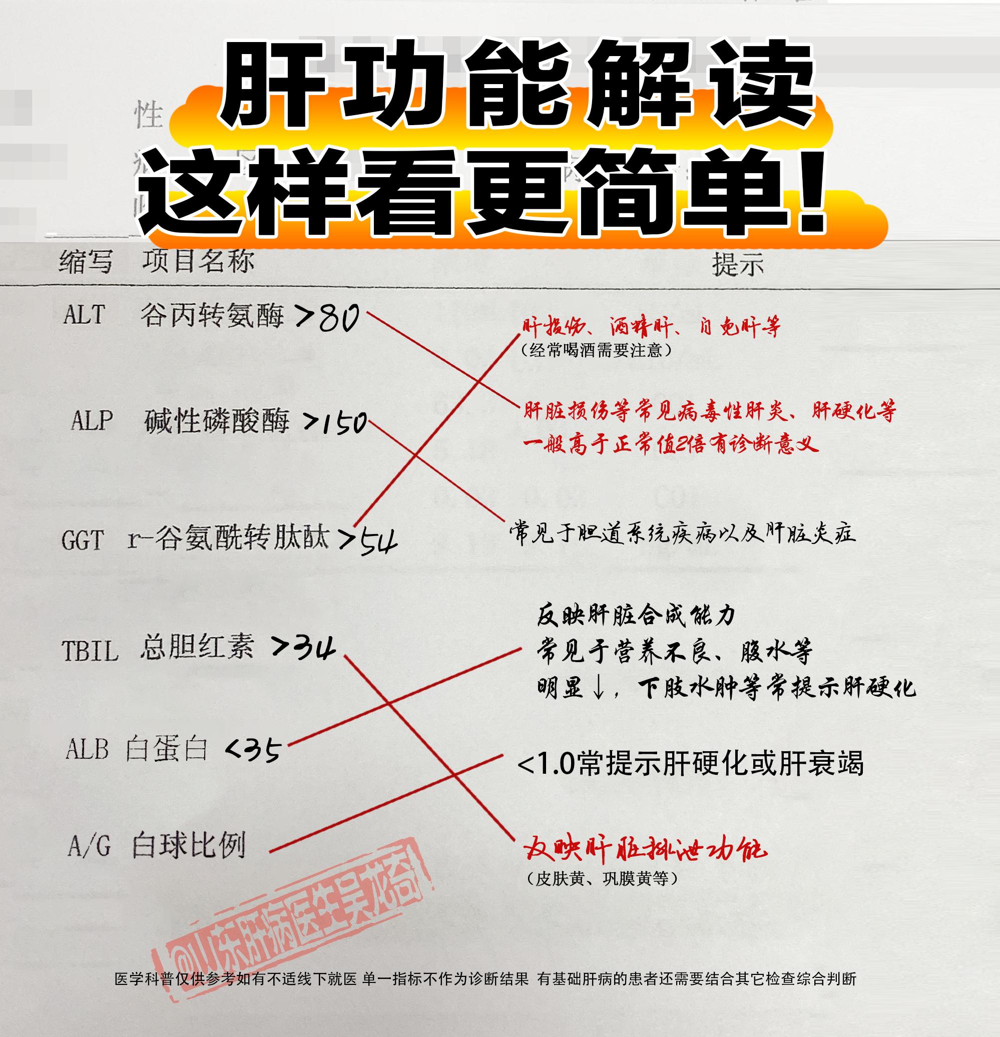 肝功能可以评估肝脏有没有受损，胆管阻塞，肝脏合成能力怎么样?但单一指标...