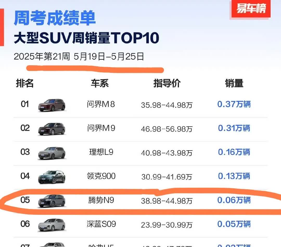 腾势n9到底行不行？周销量与问界m9的差距越拉越大，4月初n9700台，m9