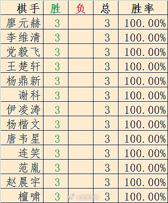 第27届围甲前3轮3战全胜、3战全负表围棋前者06小将王楚轩值得表扬，后者丁