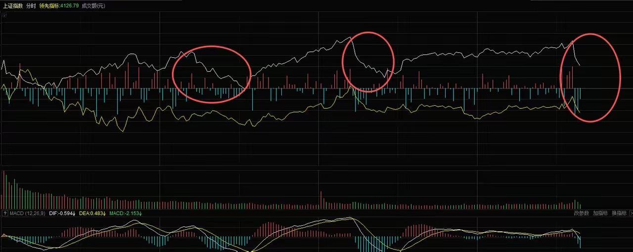 分时过山车+冰火两重天：市场正在上演“资本驱赶术”今日A股的分时走势，堪称极致拉