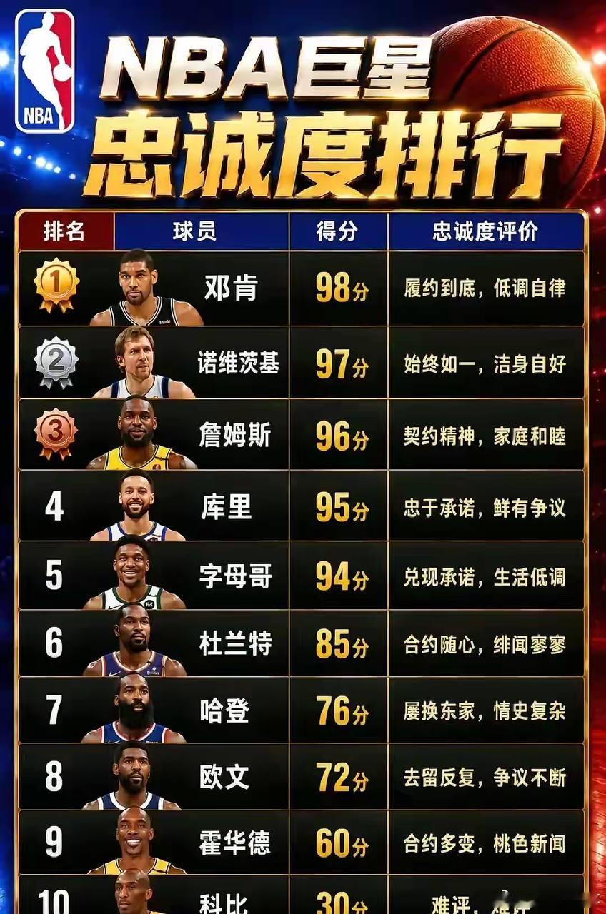 NBA十大忠诚度最高的球星，合不合理？nba​​​