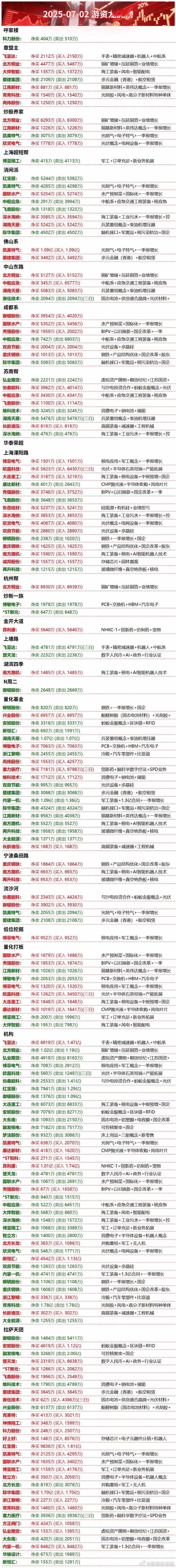 7月2日游资龙虎榜数据分析​​​