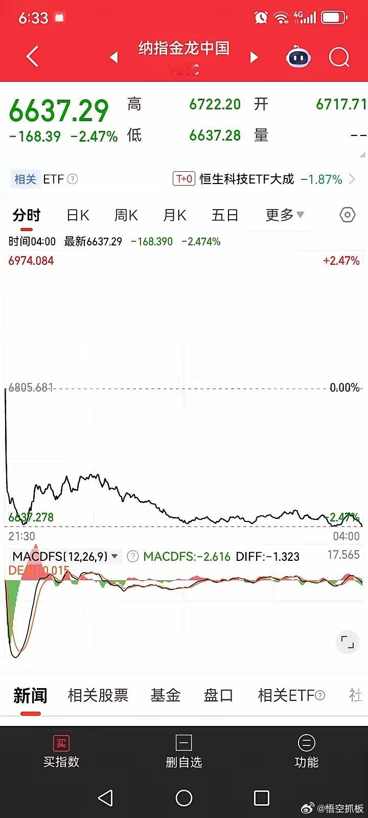 一觉醒来，发现昨夜美股三大指数集体下跌，富时A50也下跌了，金龙中国指数更是大跌