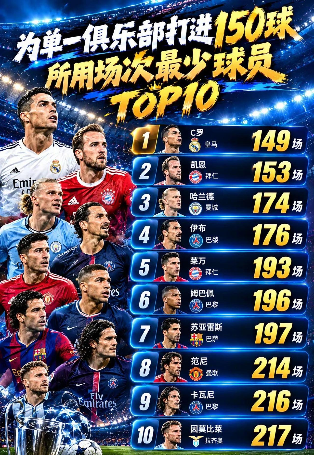 最快TOP10！C罗霸榜，梅西无缘榜单原因很真实😂[笑着哭][笑着哭]，都想吐槽吐