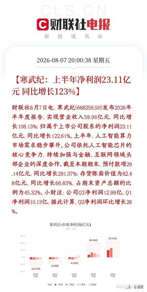 寒王终于发布了半年报，是人工智能的指引，下周科技股反弹稳了寒武纪发布业绩报：上