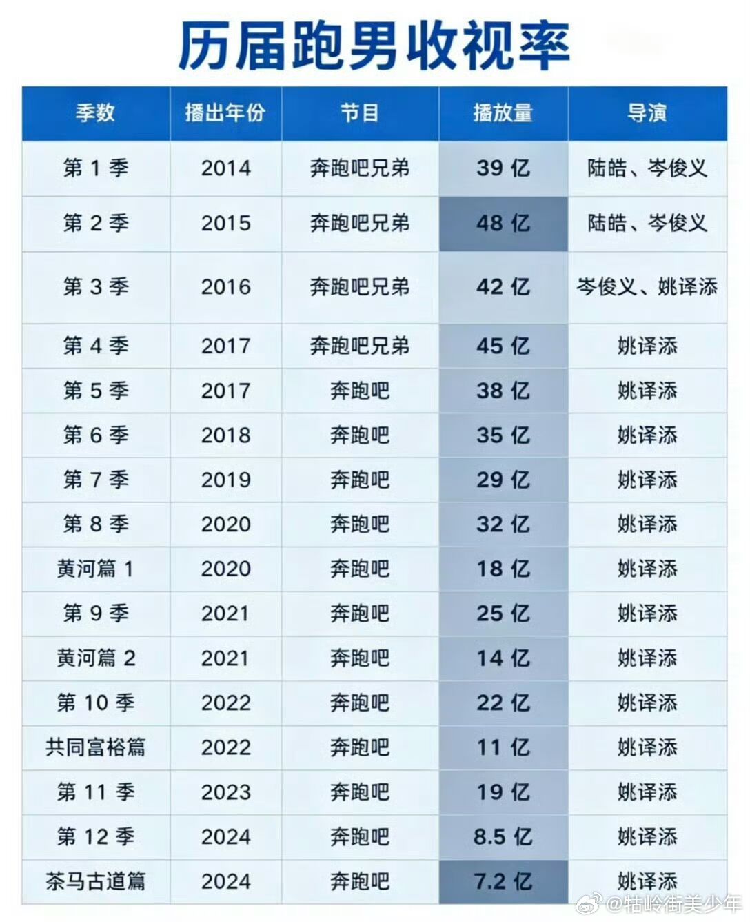 有一点想不通，前些年跑男流量更高，收视率更好，当时文旅给的宣传费是500万左右，