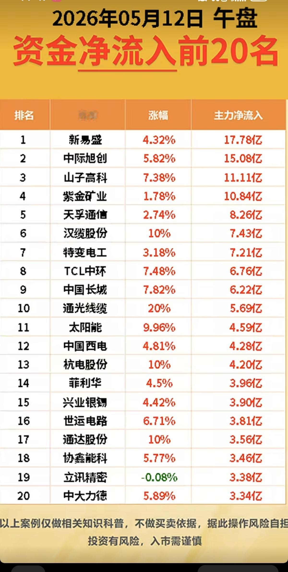5.12周二主力资金流向监测TOP20！资金抢筹：第四代半导体、虚