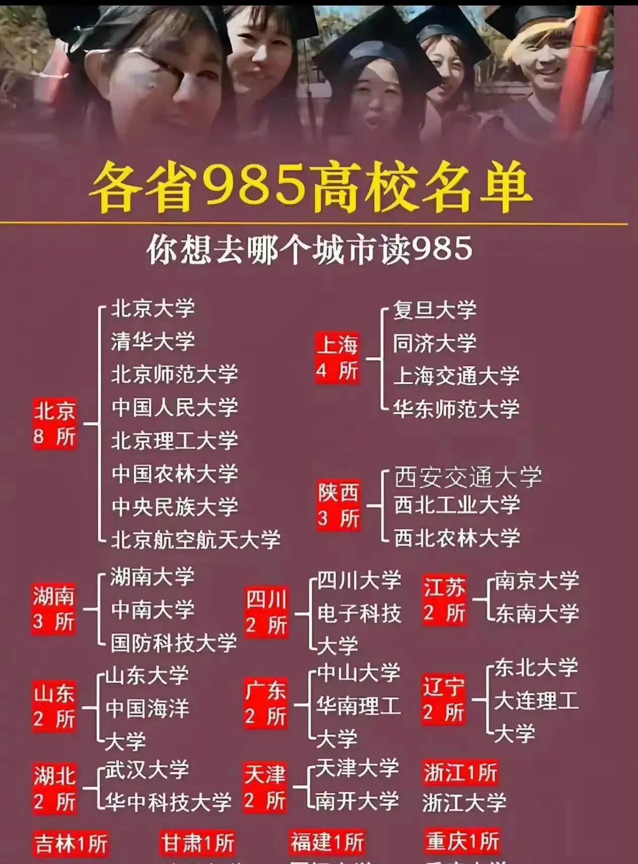 没想到全国34个省级行政区只有39所985高校，有的省份竟然一所都没有！不知参