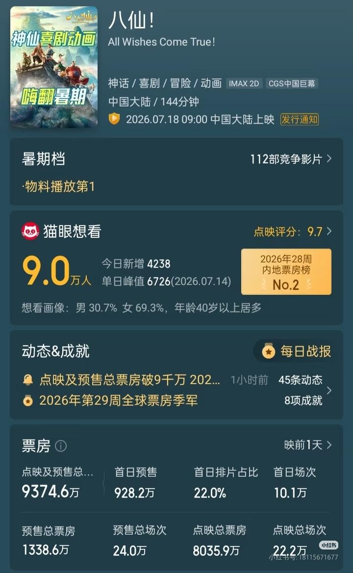 《八仙》看来要硬刚《功夫女足》了。点映票房就达到了8000多万，评分更是高达9