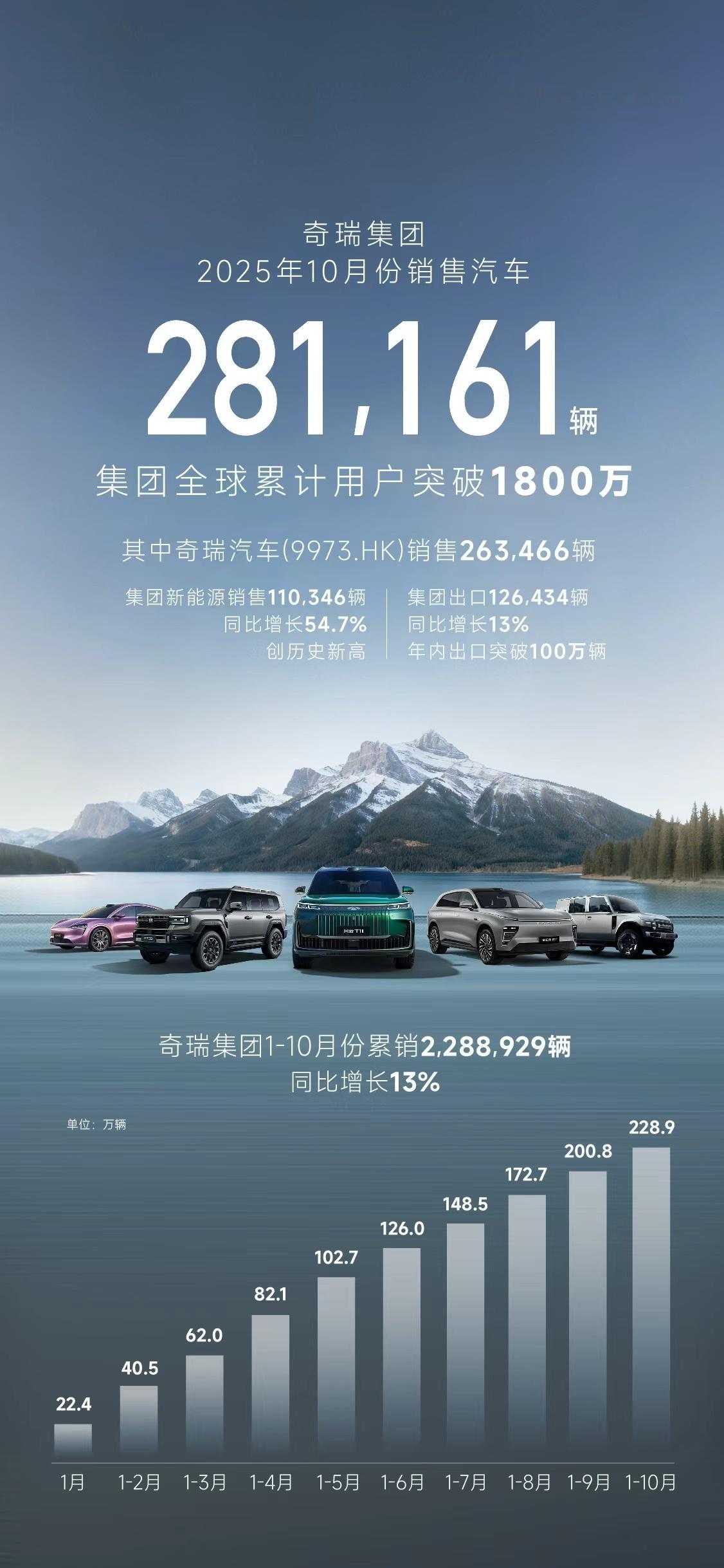 奇瑞这波成绩真的太亮眼了！不仅出口狂揽六连冠，就连单月销量也连续6个月破10万，