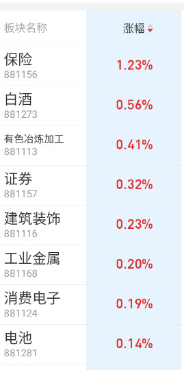 竞价看起来是要科技放血先。​​​