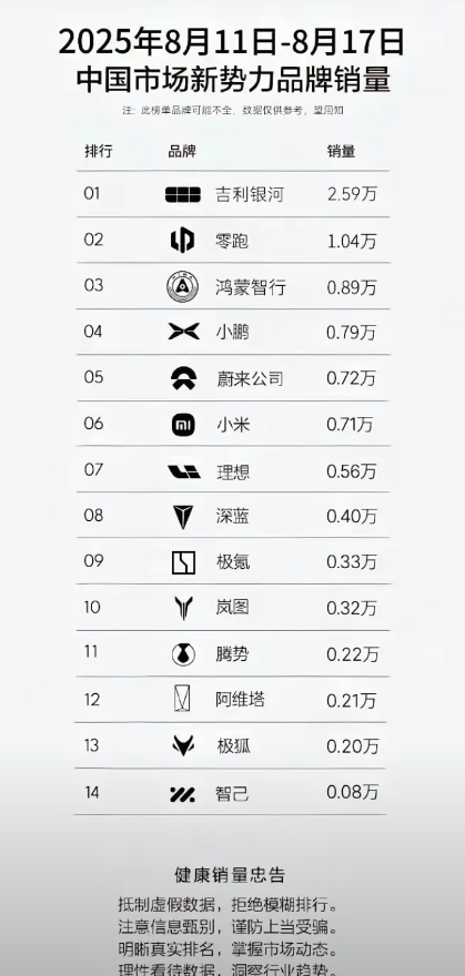 以前一直觉得，新能源车已经被问界垄断了，却没想到早就被吉利银河抢了风头，