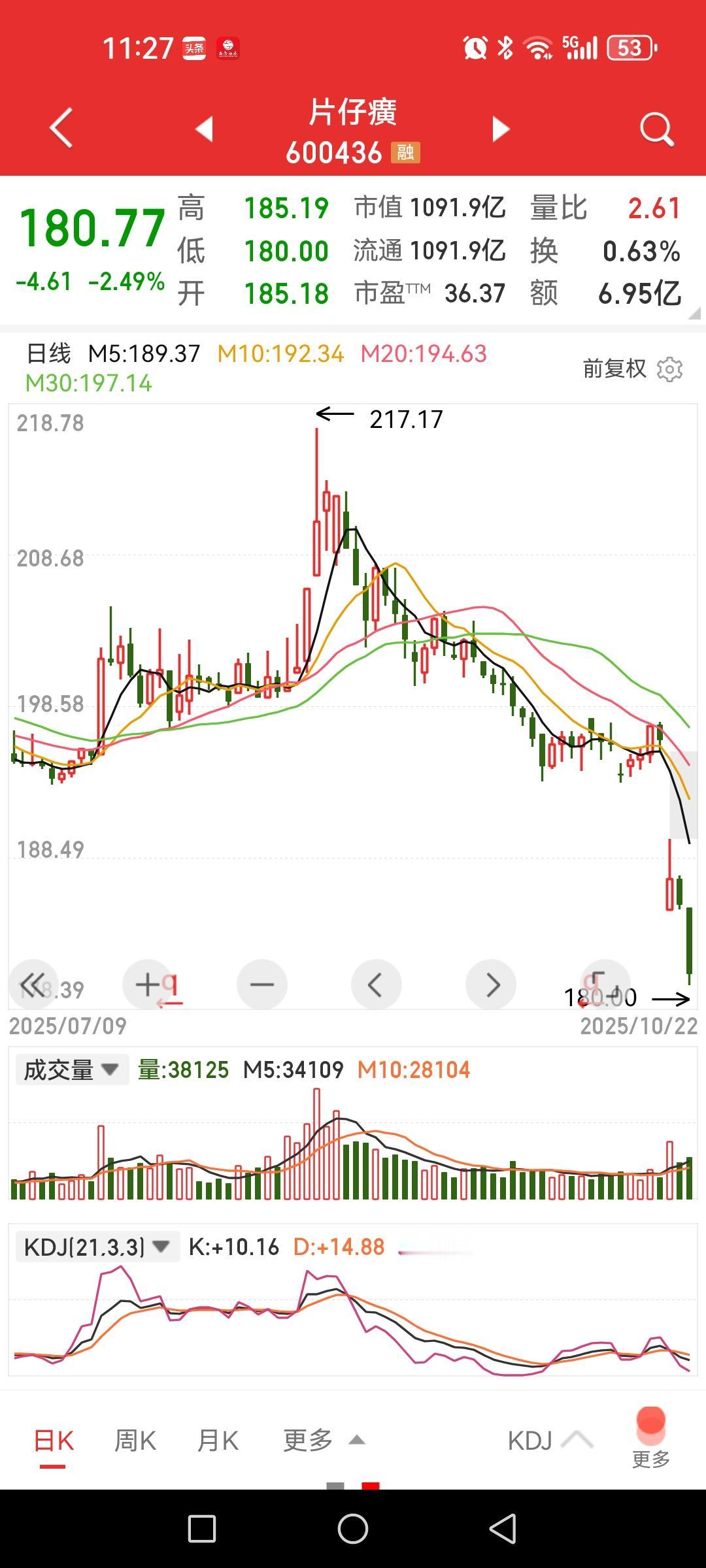 片仔癀，考验2024年低点174元。片仔癀三季报遭遇近二十年来营收和利润大幅