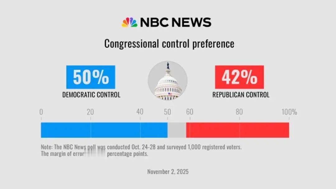 最新的全国广播公司（NBC）民调给民主党带来了一线希望。据NBC的最新全美民调显