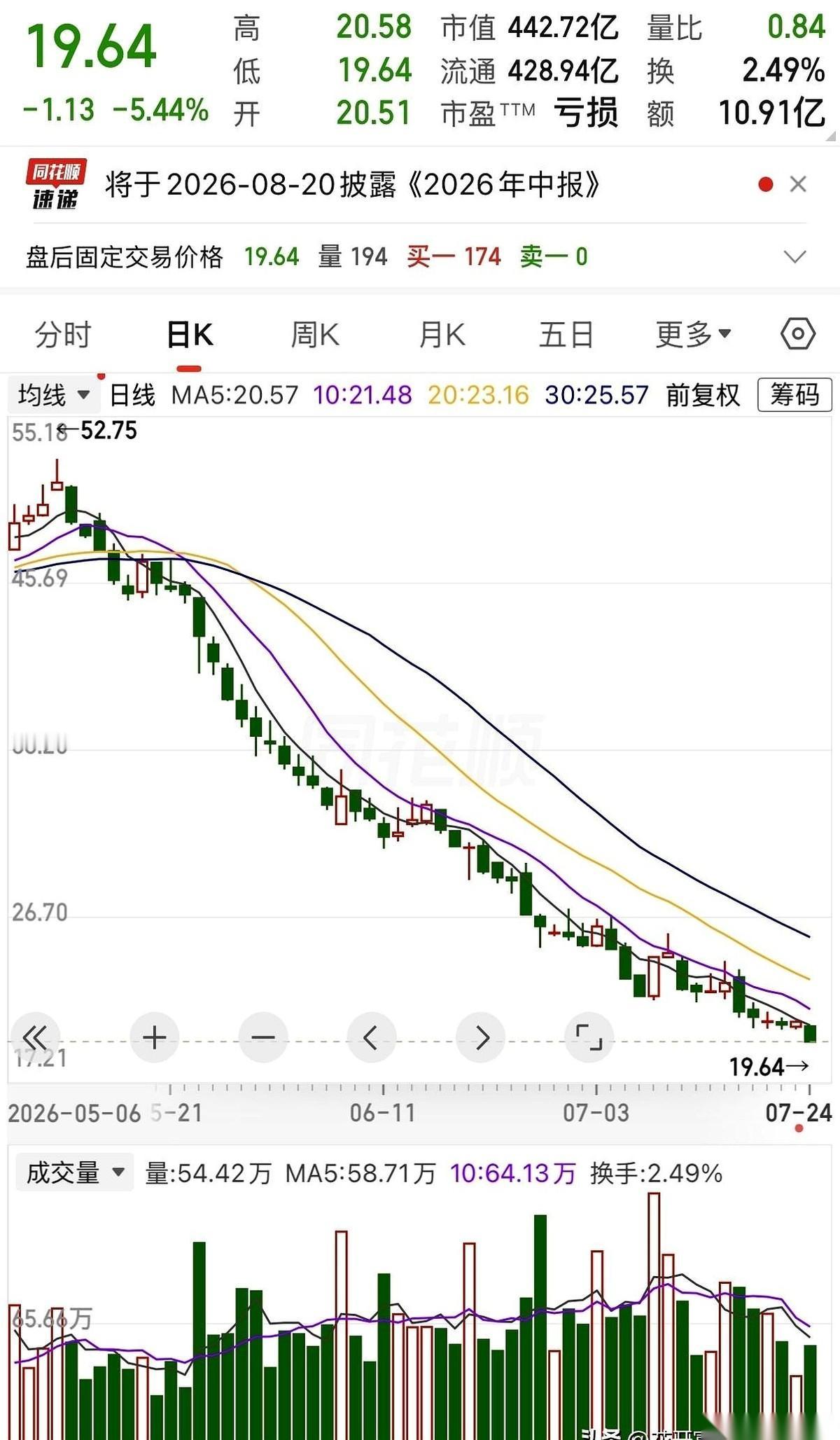 52万真金白银砸进去，现在账户里只剩不到18万。当初52块钱一把满仓一万股，这位