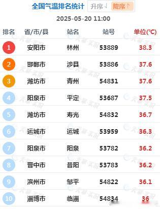 【高温】今天11时气温榜前四：河南林州38.3℃、河北涉县37.6℃、山东青州3