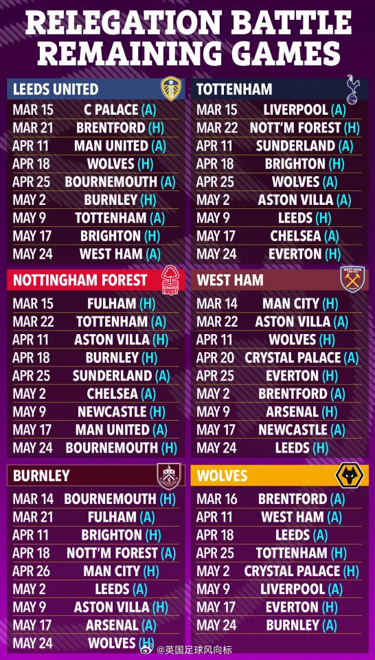 【一图看懂：英超保级球队赛程对比】6支陷入保级战的英超球队，本赛季剩余赛程对比。