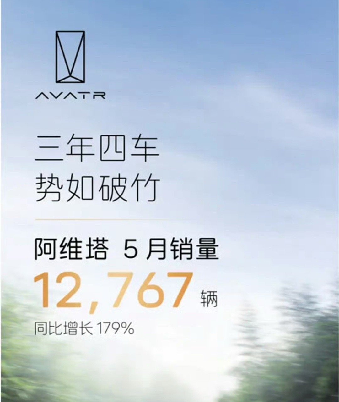 【阿维塔5月销量12767辆同比增长179%】6月1日，我们从阿维塔科技官方获