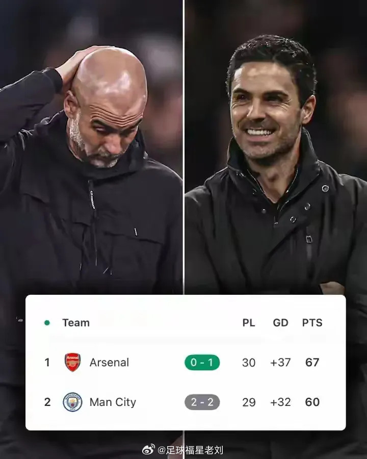 英超本轮太有戏剧性！阿森纳顺利过关，曼城意外丢分。积分榜上阿森纳多赛一场领先7分
